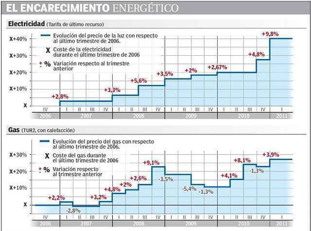 noticias encarece la luz Sebastian