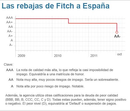 noticias Fitch rebaja deuda Española