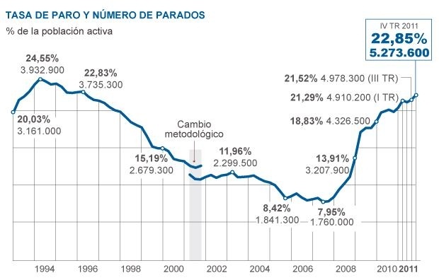 El paro sube a un máximo histórico con 5,3 millones de desempleados 1 El paro sube a un máximo histórico con 5,3 millones de desempleados 2