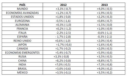 España perderá otro medio millón de empleos con las nuevas previsiones del FMI 1 noticias España perderá otro medio millón de empleos con las nuevas previsiones del FMI