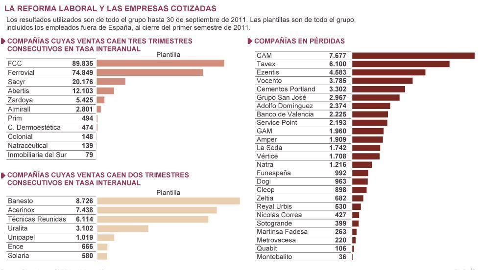 noticias La reforma permite a un tercio de los grupos de la Bolsa abaratar el despido