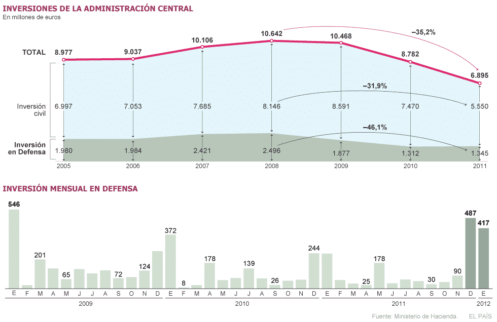 La inversión en Defensa vuelve a crecer, frente al recorte en obra civil 3