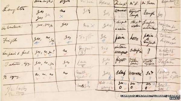 noticias El experimento de Darwin sobre las emociones humanas