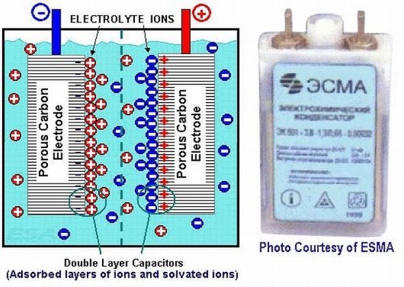 Capacitores Electroquímicos de Doble Capa Asimétrica: La energía de la próxima década 2 Capacitores Electroquímicos de Doble Capa Asimétrica: La energía de la próxima década 3
