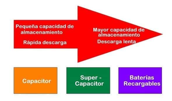 Capacitores Electroquímicos de Doble Capa Asimétrica: La energía de la próxima década 4 Capacitores Electroquímicos de Doble Capa Asimétrica: La energía de la próxima década 5