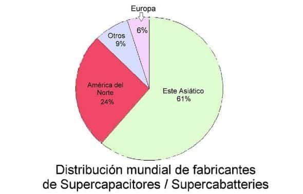Capacitores Electroquímicos de Doble Capa Asimétrica: La energía de la próxima década 5 Capacitores Electroquímicos de Doble Capa Asimétrica: La energía de la próxima década 6