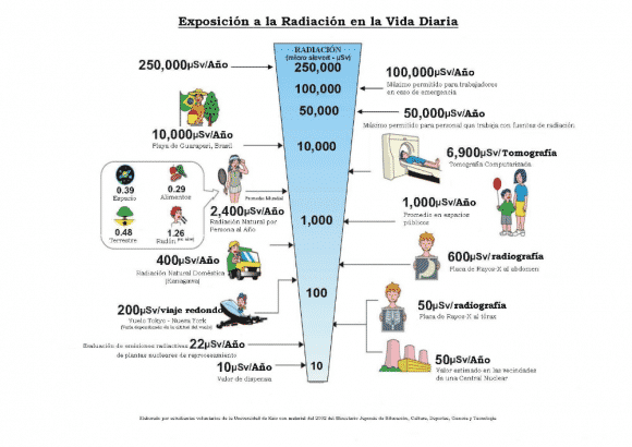 Radiación: mitos y realidades 4